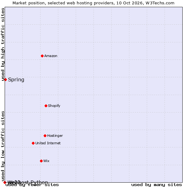 Market position of Spring vs. we22 vs. Webhost Python