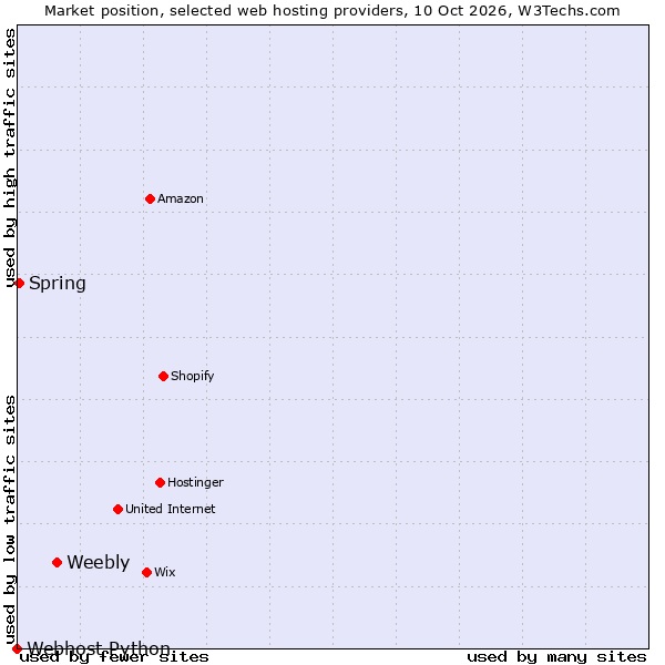 Market position of Weebly vs. Spring vs. Webhost Python