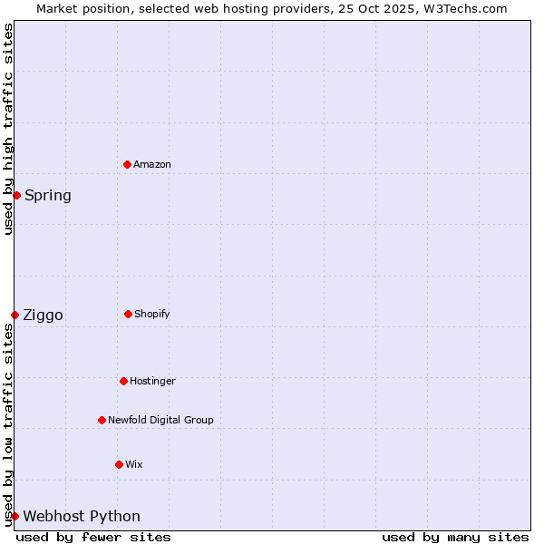 Market position of Spring vs. Ziggo vs. Webhost Python