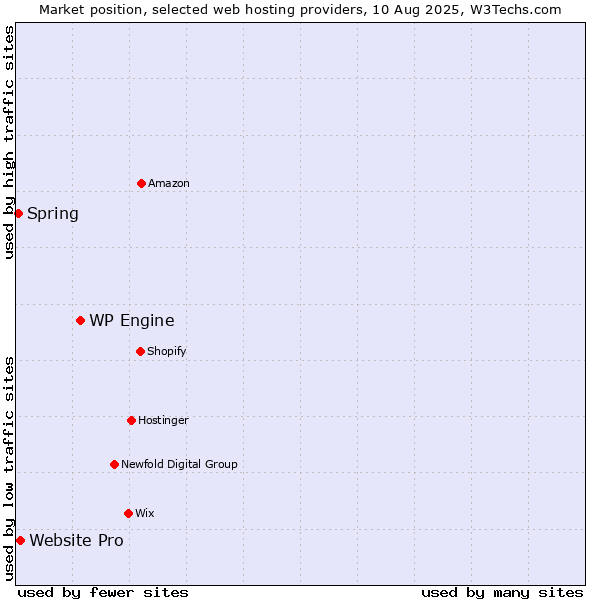 Market position of WP Engine vs. Website Pro vs. Spring