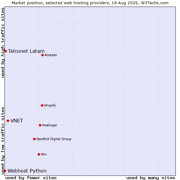 Market position of VNET vs. Telconet Latam vs. Webhost Python