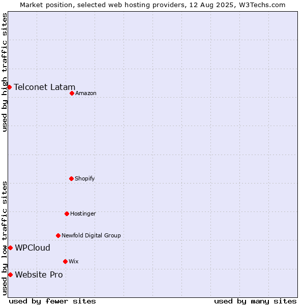 Market position of WPCloud vs. Website Pro vs. Telconet Latam