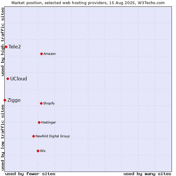 Market position of UCloud vs. Tele2 vs. Ziggo