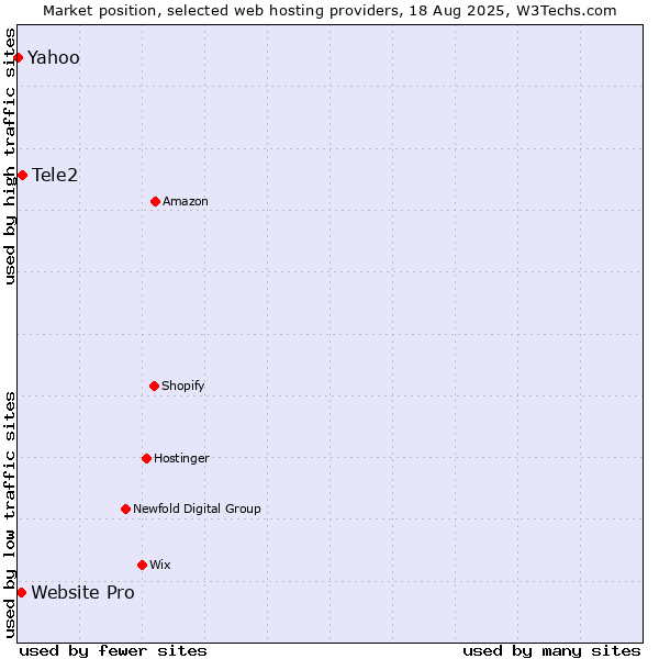 Market position of Tele2 vs. Website Pro vs. Yahoo