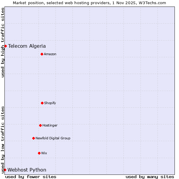 Market position of Telecom Algeria vs. Webhost Python