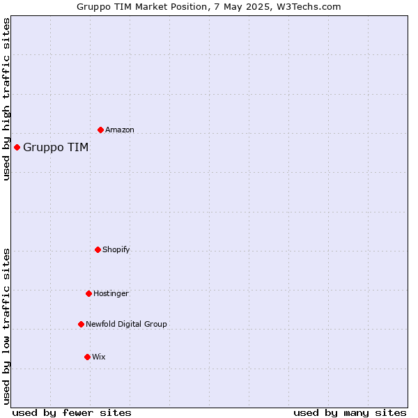 Market position of Gruppo TIM