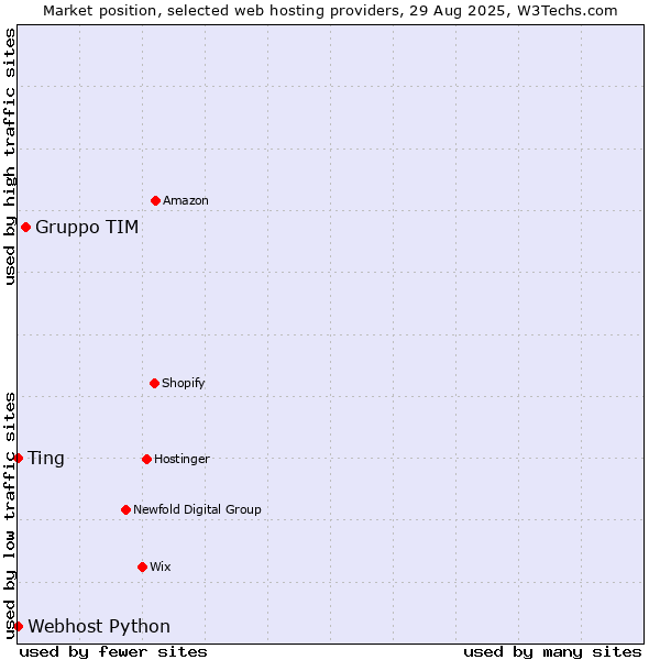 Market position of Gruppo TIM vs. Ting vs. Webhost Python
