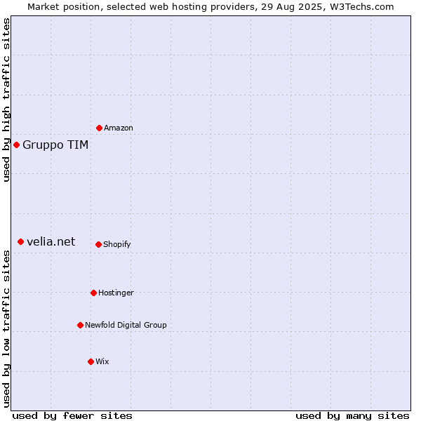 Market position of velia.net vs. Gruppo TIM