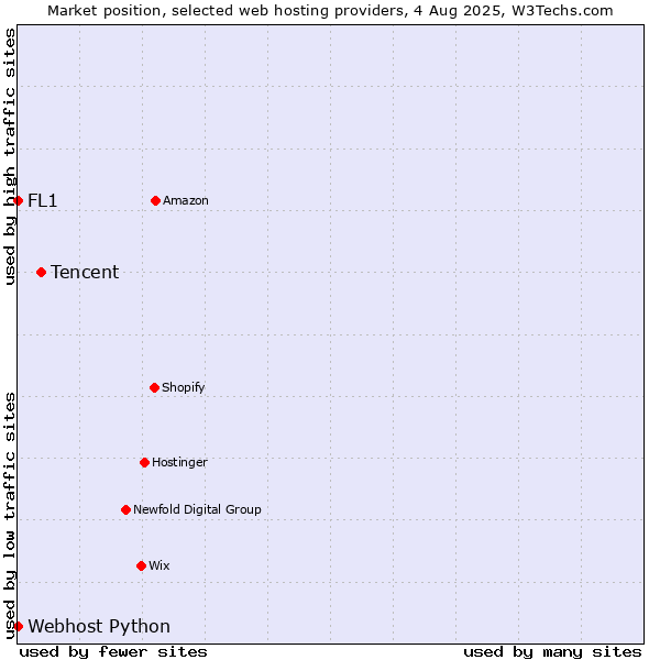 Market position of Tencent vs. Webhost Python vs. FL1