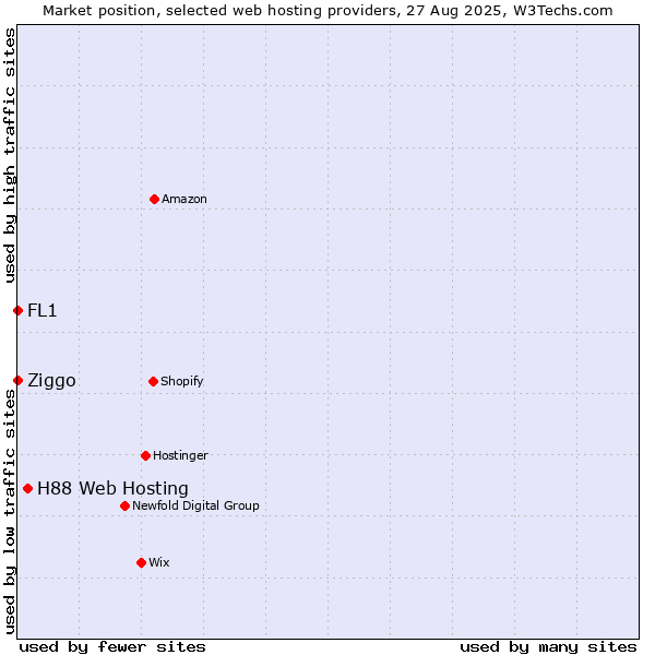 Market position of H88 Web Hosting vs. Ziggo vs. FL1