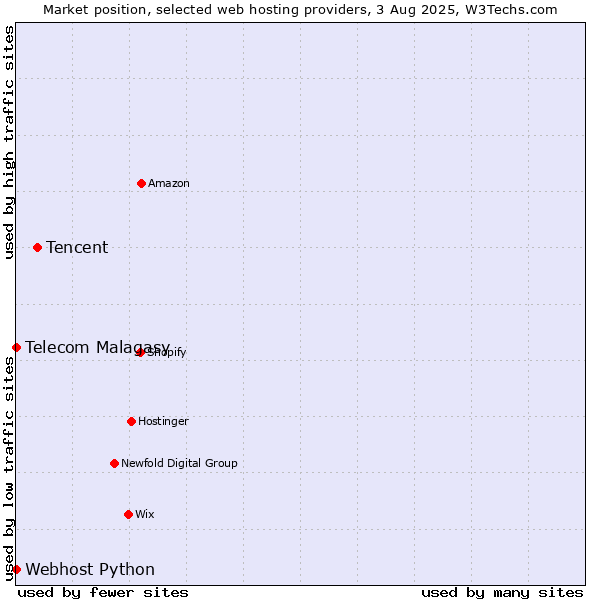 Market position of Tencent vs. Telecom Malagasy vs. Webhost Python