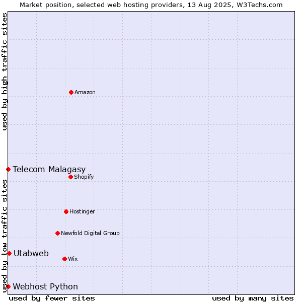 Market position of Utabweb vs. Telecom Malagasy vs. Webhost Python