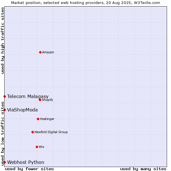 Market position of ViaShopModa vs. Telecom Malagasy vs. Webhost Python