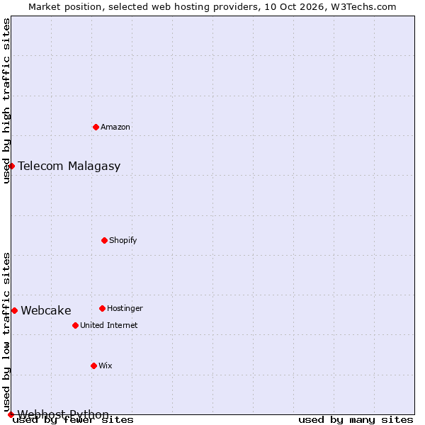 Market position of Webcake vs. Telecom Malagasy vs. Webhost Python