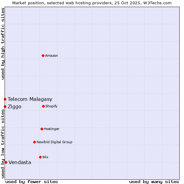 Market position of Vendasta vs. Ziggo vs. Telecom Malagasy