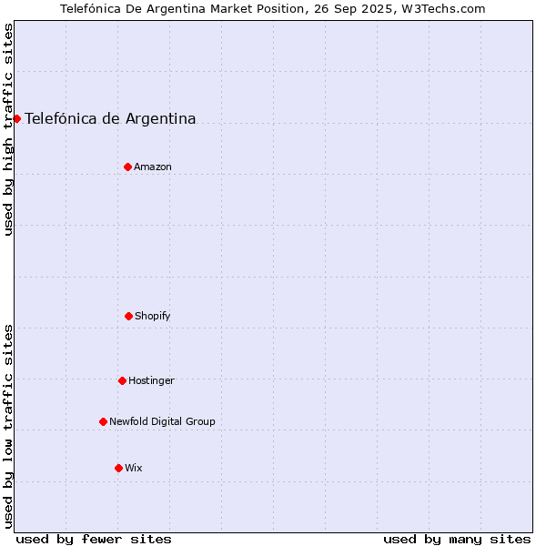Market position of Telefónica de Argentina