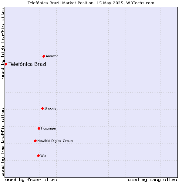 Market position of Telefónica Brazil