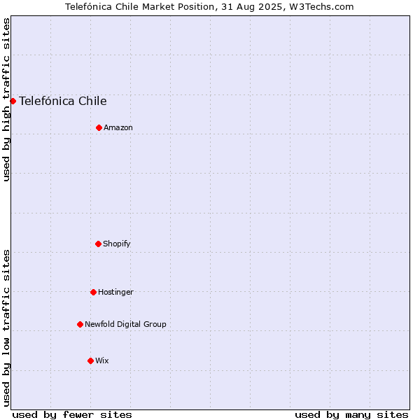 Market position of Telefónica Chile