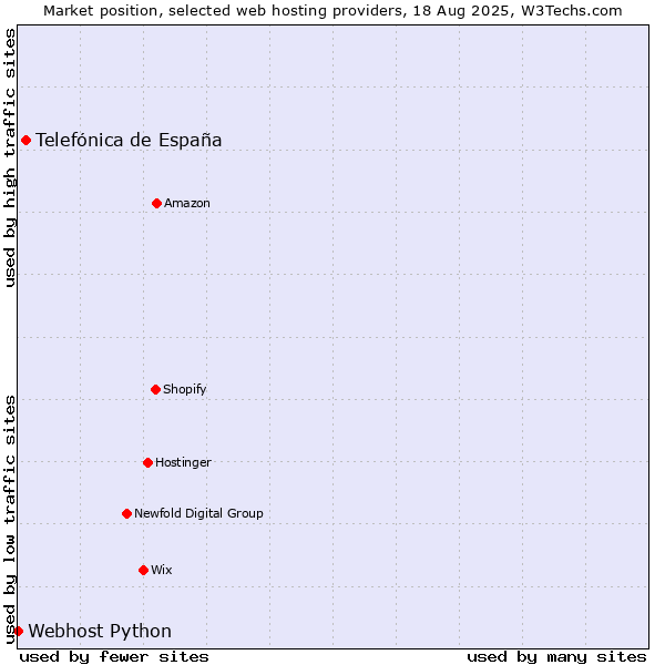 Market position of Telefónica de España vs. Webhost Python