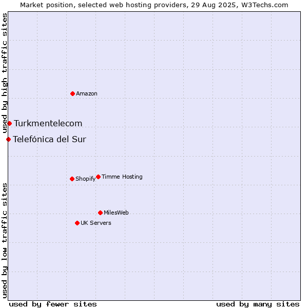 Market position of Turkmentelecom vs. Telefónica del Sur