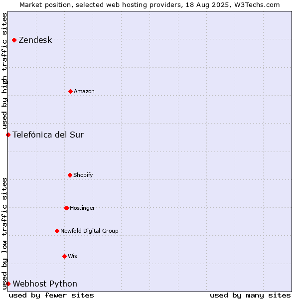 Market position of Zendesk vs. Telefónica del Sur vs. Webhost Python