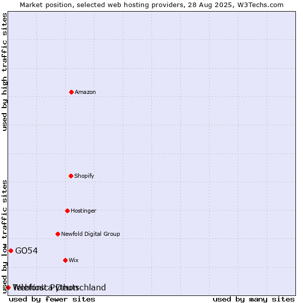 Market position of GO54 vs. Telefónica Deutschland vs. Webhost Python