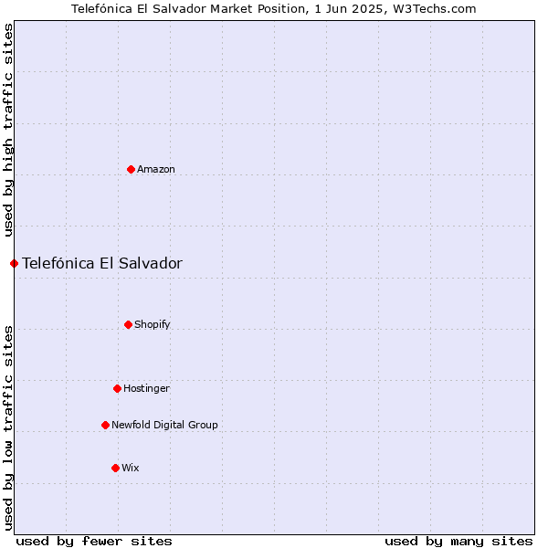 Market position of Telefónica El Salvador