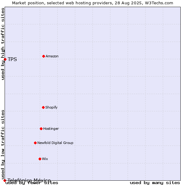 Market position of TPS vs. Telefónica México