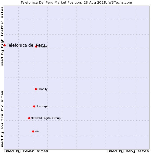 Market position of Telefonica del Peru