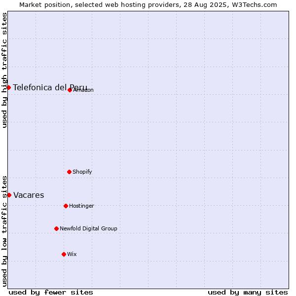 Market position of Vacares vs. Telefonica del Peru