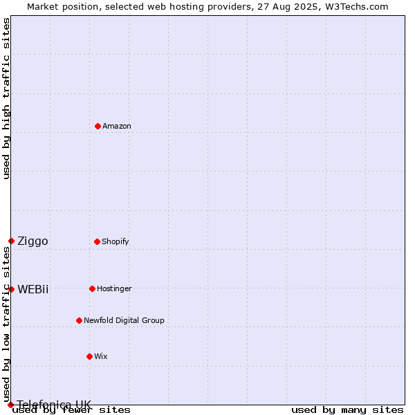 Market position of Ziggo vs. WEBii vs. Telefonica UK