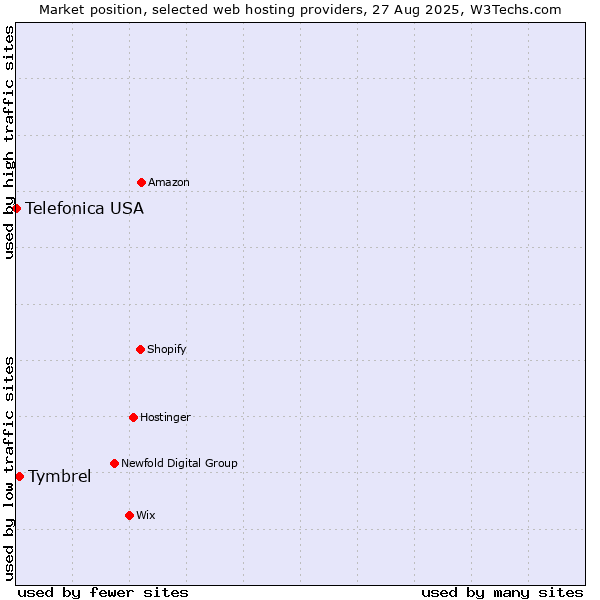 Market position of Tymbrel vs. Telefonica USA