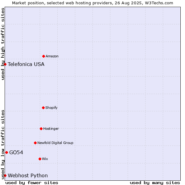 Market position of GO54 vs. Webhost Python vs. Telefonica USA