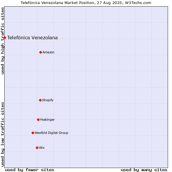 Market position of Telefónica Venezolana