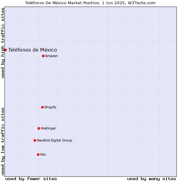 Market position of Teléfonos de México