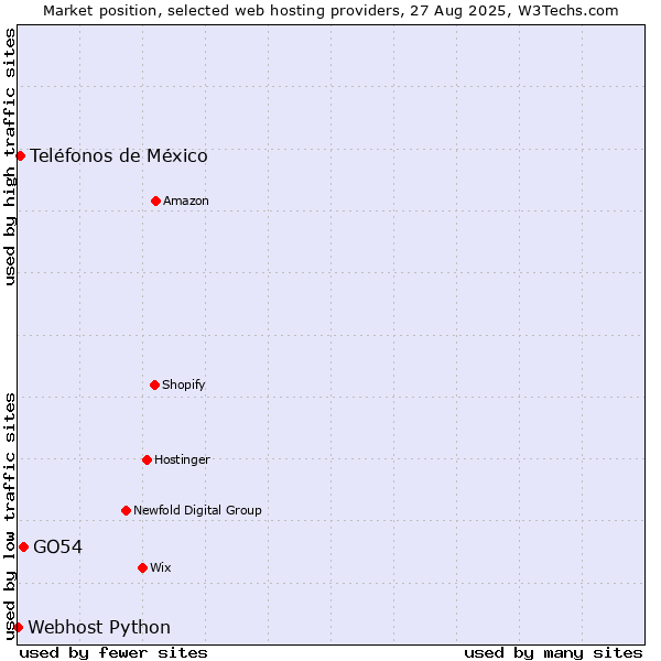 Market position of GO54 vs. Teléfonos de México vs. Webhost Python