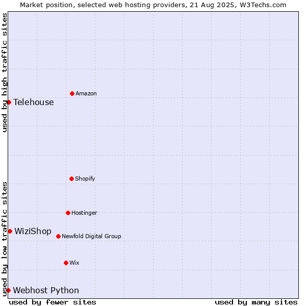 Market position of WiziShop vs. Telehouse vs. Webhost Python