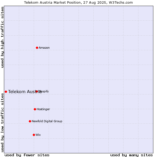 Market position of Telekom Austria