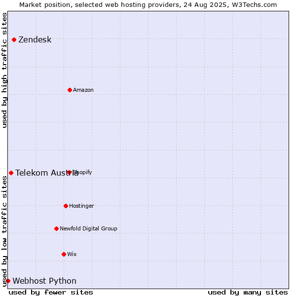 Market position of Zendesk vs. Telekom Austria vs. Webhost Python
