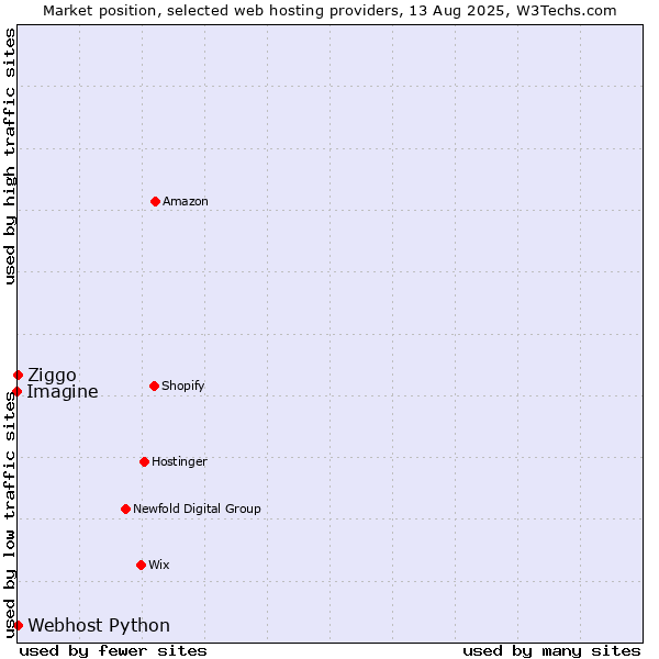 Market position of Ziggo vs. Webhost Python vs. Imagine