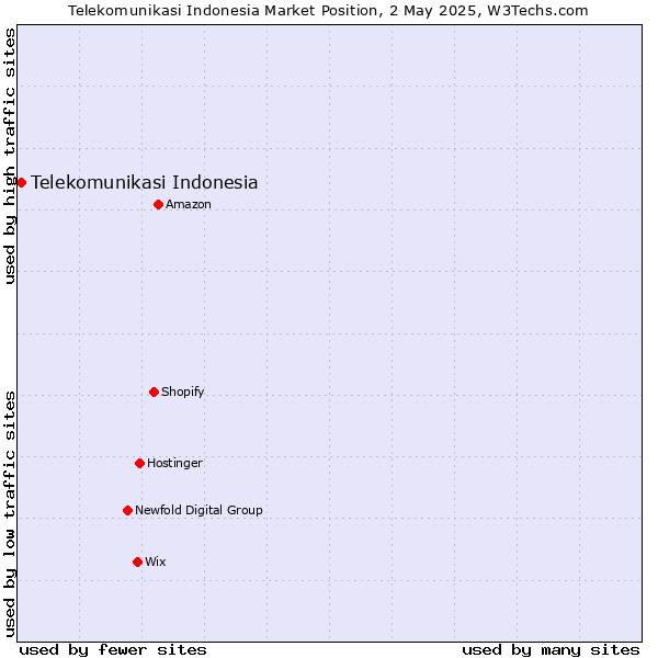 Market position of Telekomunikasi Indonesia