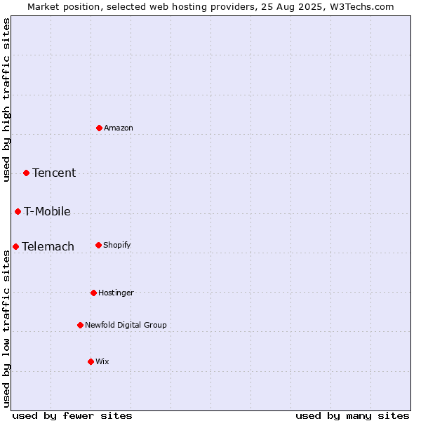 Market position of Tencent vs. T-Mobile vs. Telemach