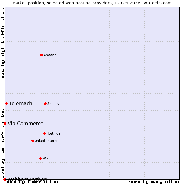 Market position of Telemach vs. Vip Commerce vs. Webhost Python