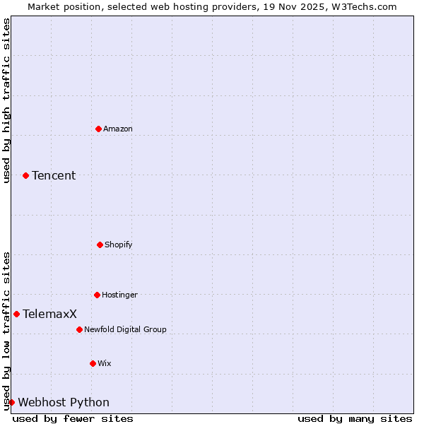 Market position of Tencent vs. TelemaxX vs. Webhost Python