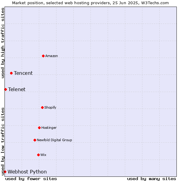 Market position of Tencent vs. Telenet vs. Webhost Python