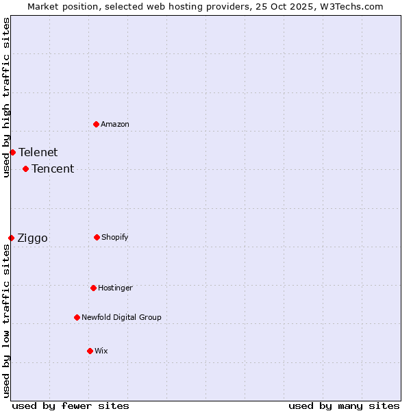Market position of Tencent vs. Telenet vs. Ziggo
