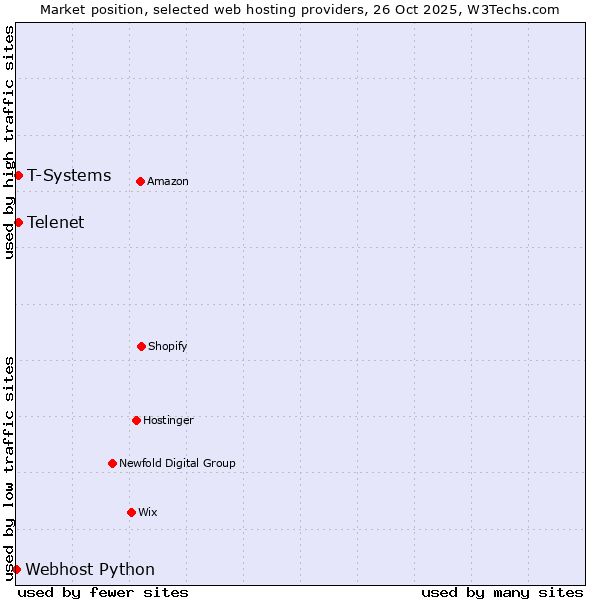 Market position of Telenet vs. T-Systems vs. Webhost Python