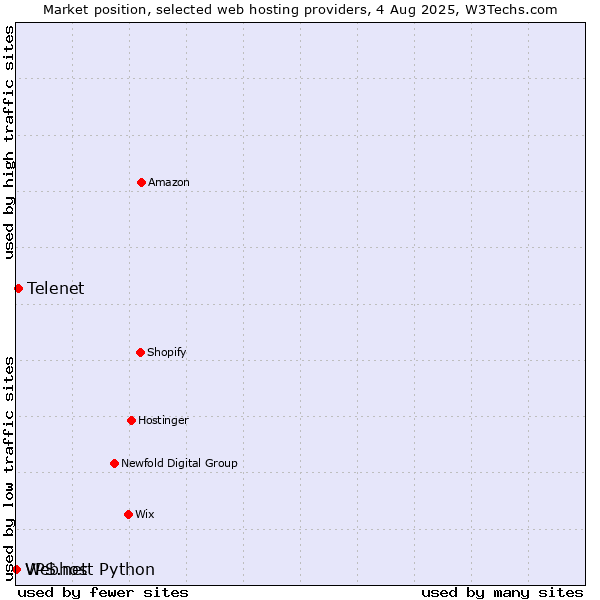 Market position of Telenet vs. Webhost Python vs. VPS.net