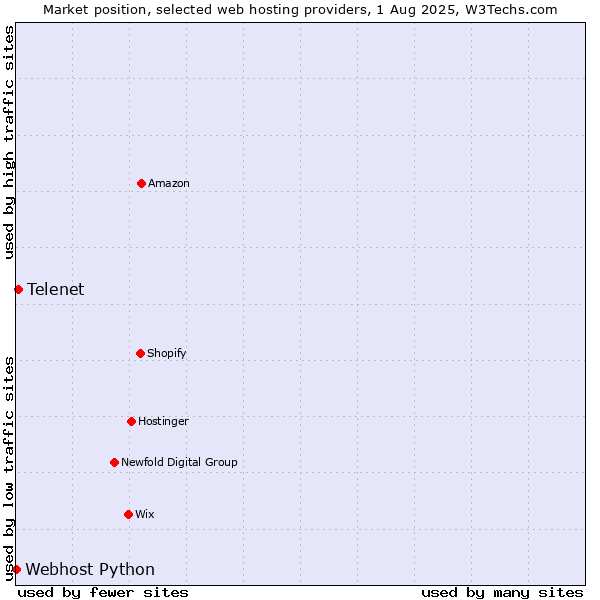 Market position of Telenet vs. Webhost Python