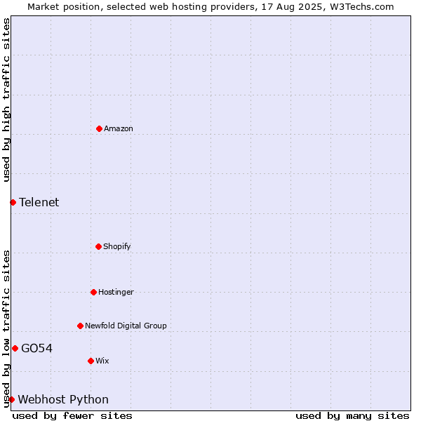 Market position of GO54 vs. Telenet vs. Webhost Python